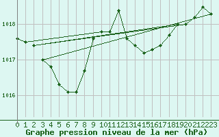 Courbe de la pression atmosphrique pour Ploumanac