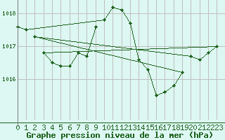 Courbe de la pression atmosphrique pour Grasque (13)