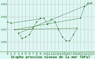 Courbe de la pression atmosphrique pour Cazalla de la Sierra