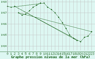 Courbe de la pression atmosphrique pour Ste (34)