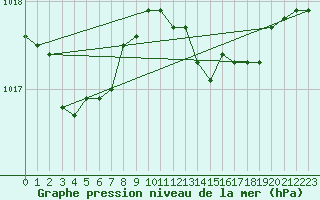 Courbe de la pression atmosphrique pour Vias (34)