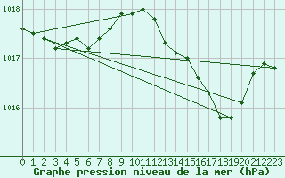 Courbe de la pression atmosphrique pour Herserange (54)