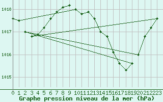 Courbe de la pression atmosphrique pour Belfort-Dorans (90)