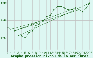 Courbe de la pression atmosphrique pour Ouessant (29)