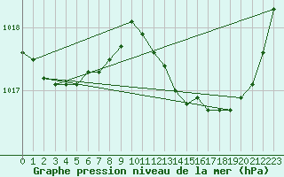 Courbe de la pression atmosphrique pour Dax (40)