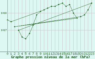 Courbe de la pression atmosphrique pour Ile du Levant (83)