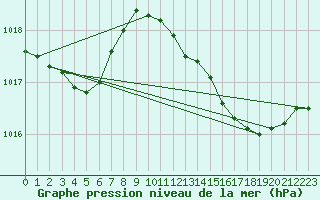 Courbe de la pression atmosphrique pour Hyres (83)