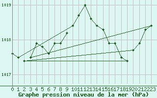 Courbe de la pression atmosphrique pour Le Mesnil-Esnard (76)