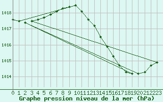 Courbe de la pression atmosphrique pour Douzens (11)