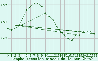 Courbe de la pression atmosphrique pour Slubice