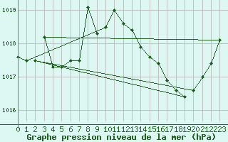 Courbe de la pression atmosphrique pour Brive-Laroche (19)
