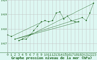 Courbe de la pression atmosphrique pour Renwez (08)