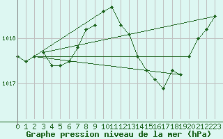 Courbe de la pression atmosphrique pour Cap Pertusato (2A)