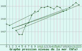 Courbe de la pression atmosphrique pour Cabo Busto