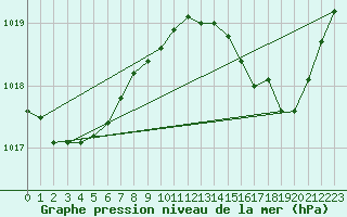 Courbe de la pression atmosphrique pour Hyres (83)