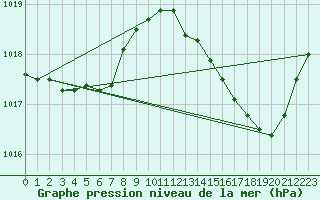 Courbe de la pression atmosphrique pour Lhospitalet (46)