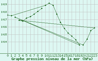 Courbe de la pression atmosphrique pour Nmes - Garons (30)