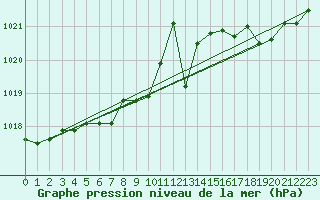 Courbe de la pression atmosphrique pour Dunkerque (59)