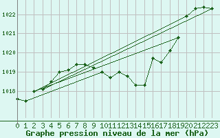 Courbe de la pression atmosphrique pour Feistritz Ob Bleiburg