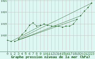 Courbe de la pression atmosphrique pour Mikkeli