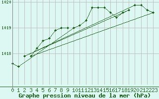 Courbe de la pression atmosphrique pour Olpenitz