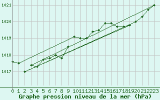 Courbe de la pression atmosphrique pour Ernage (Be)