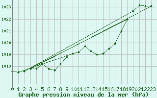Courbe de la pression atmosphrique pour Bridel (Lu)