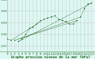 Courbe de la pression atmosphrique pour Plymouth (UK)