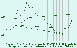 Courbe de la pression atmosphrique pour Ble / Mulhouse (68)