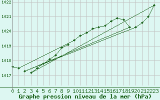 Courbe de la pression atmosphrique pour Albi (81)