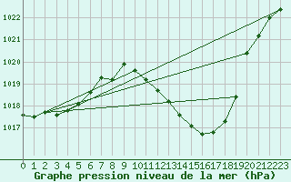 Courbe de la pression atmosphrique pour Lerida (Esp)