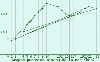 Courbe de la pression atmosphrique pour Svenska Hogarna