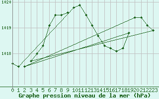 Courbe de la pression atmosphrique pour Castelln de la Plana, Almazora