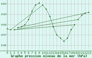 Courbe de la pression atmosphrique pour Lerida (Esp)