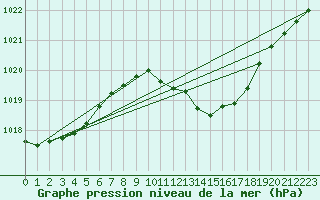 Courbe de la pression atmosphrique pour Constance (All)