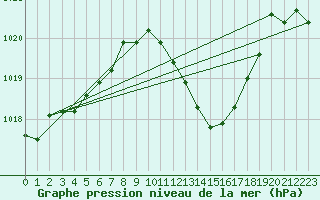Courbe de la pression atmosphrique pour Grenoble/St-Etienne-St-Geoirs (38)