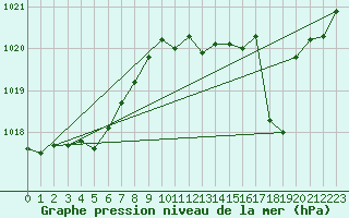 Courbe de la pression atmosphrique pour Leucate (11)