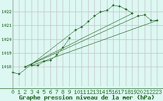 Courbe de la pression atmosphrique pour Pointe de Socoa (64)