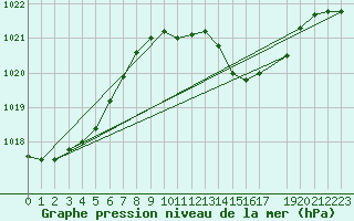 Courbe de la pression atmosphrique pour le bateau AMOUK42