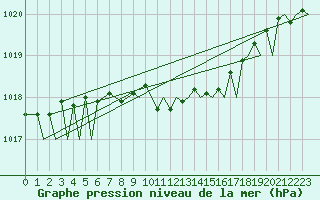 Courbe de la pression atmosphrique pour Zurich-Kloten