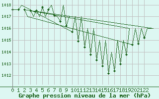 Courbe de la pression atmosphrique pour Zurich-Kloten