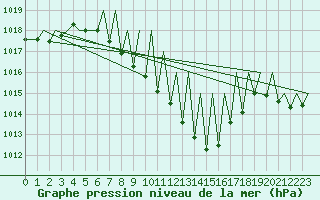 Courbe de la pression atmosphrique pour Zurich-Kloten