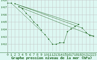 Courbe de la pression atmosphrique pour Selbu