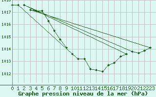 Courbe de la pression atmosphrique pour Fahy (Sw)