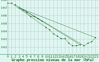 Courbe de la pression atmosphrique pour Buholmrasa Fyr