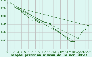 Courbe de la pression atmosphrique pour Engins (38)