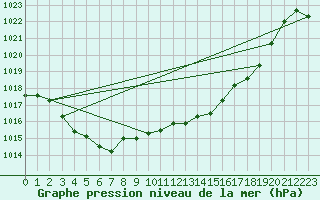 Courbe de la pression atmosphrique pour Sain-Bel (69)