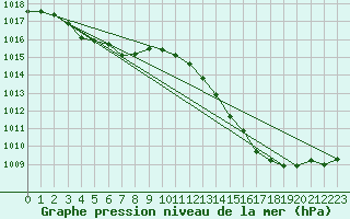 Courbe de la pression atmosphrique pour La Poblachuela (Esp)