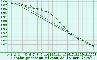 Courbe de la pression atmosphrique pour Haegen (67)