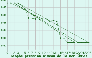 Courbe de la pression atmosphrique pour Capo Palinuro
